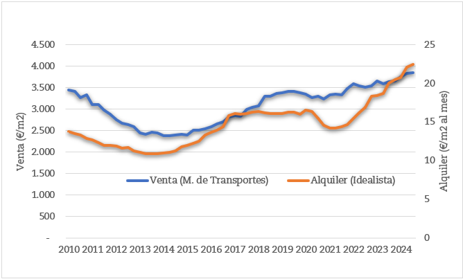 Precios de la vivienda en Barcelona, septiembre 2024